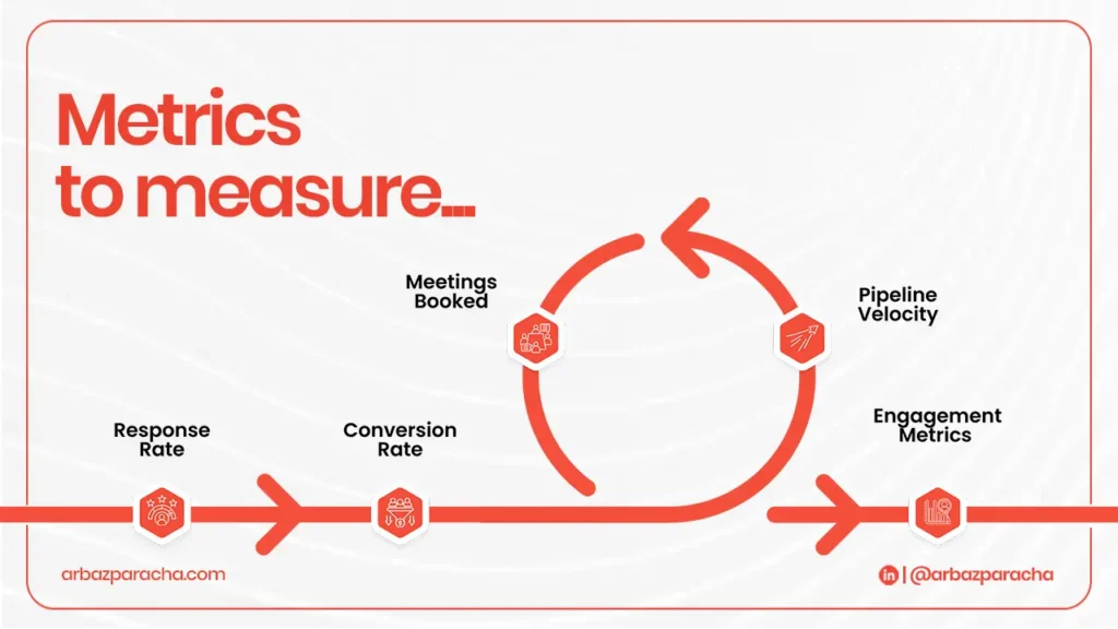 Metrics to measure. 