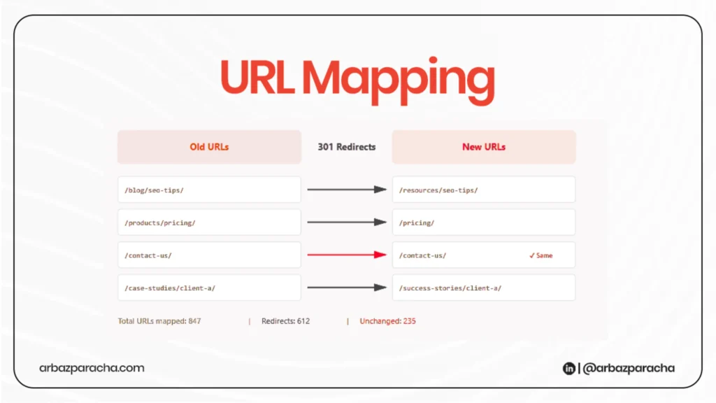 URL mapping in CMS platform migration. Migrate cms platform

