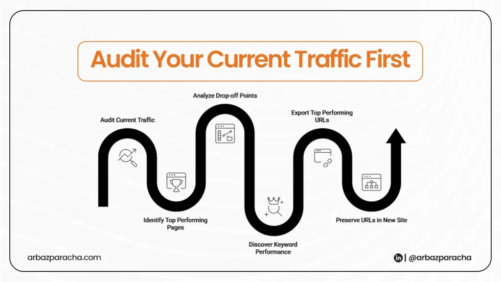 Audit Your Current Traffic