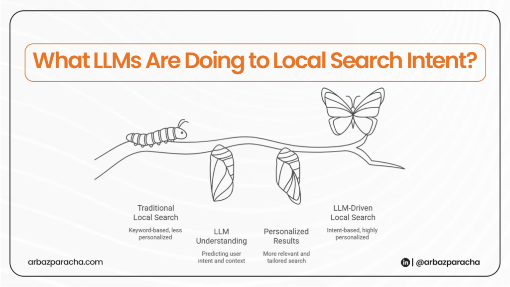 Infographic comparing traditional local search, LLM understanding, personalized results, and LLM-driven local search, under the title What LLMs Are Doing to Local Search Intent?