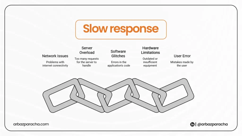 LSA ads slow responce