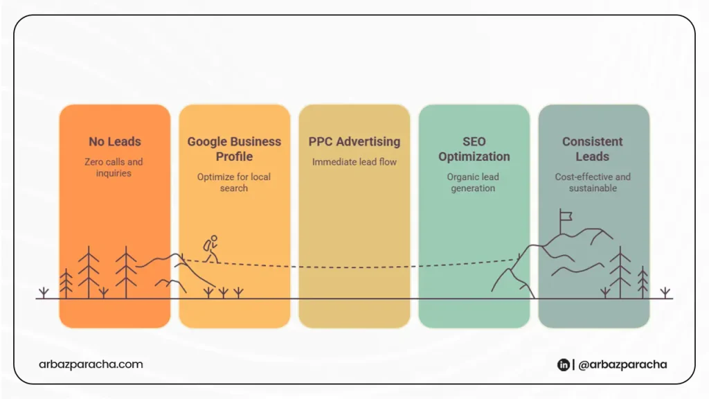 local service business need this to generate leads