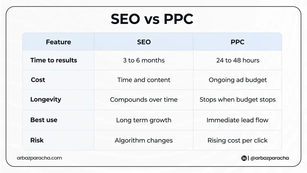 SEO vs PPC. Topic about SEO vs SEM vs PPC