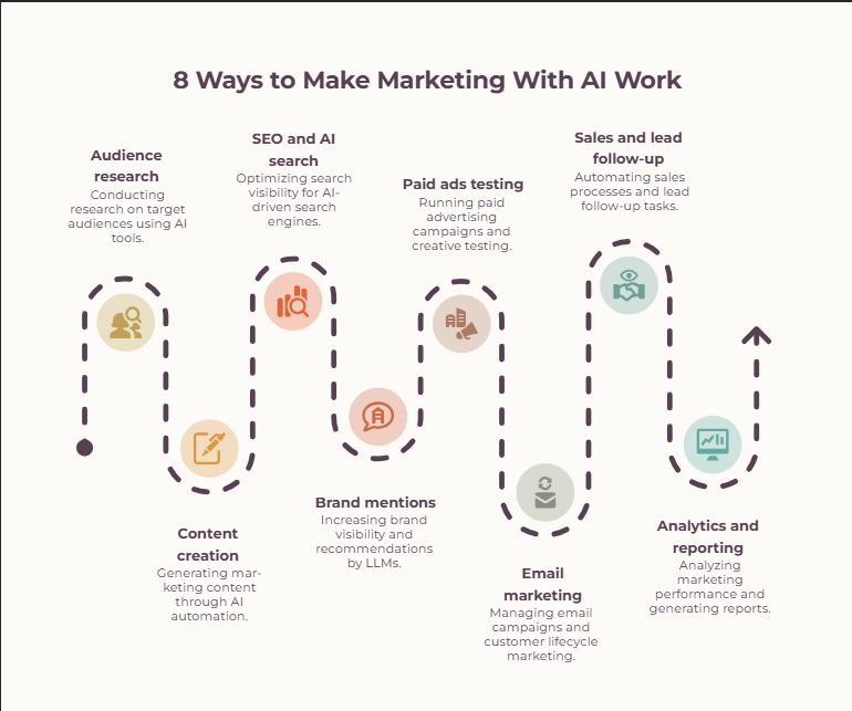 Marketing with AI
